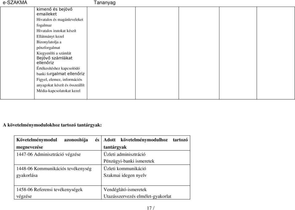 tantárgyak: Követelménymodul azonosítója és megnevezése Adott követelménymodulhoz tartozó tantárgyak 1447 06 Adminisztráció végzése Üzleti adminisztráció Pénzügyi banki ismeretek