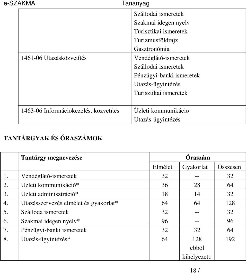 megnevezése Óraszám Elmélet Gyakorlat Összesen 1. Vendéglátó ismeretek 32 32 2. Üzleti kommunikáció* 36 28 64 3. Üzleti adminisztráció* 18 14 32 4.