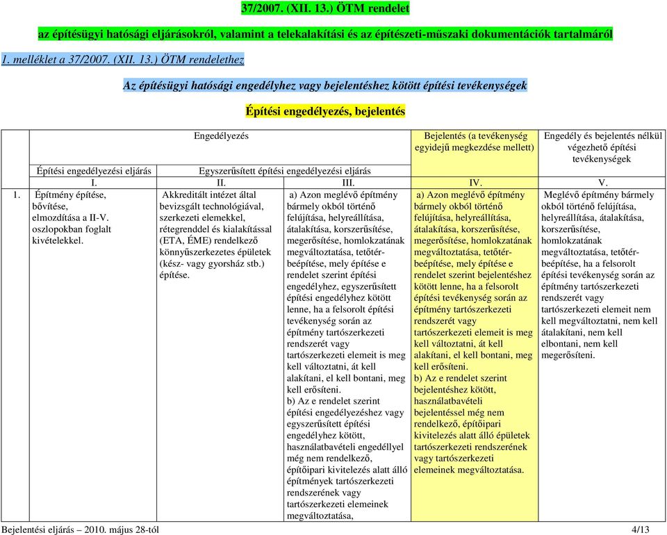 melléklet a ) ÖTM rendelethez Az építésügyi hatósági engedélyhez vagy bejelentéshez kötött építési tevékenységek Építési engedélyezés, bejelentés Engedélyezés Bejelentés (a tevékenység egyidejő