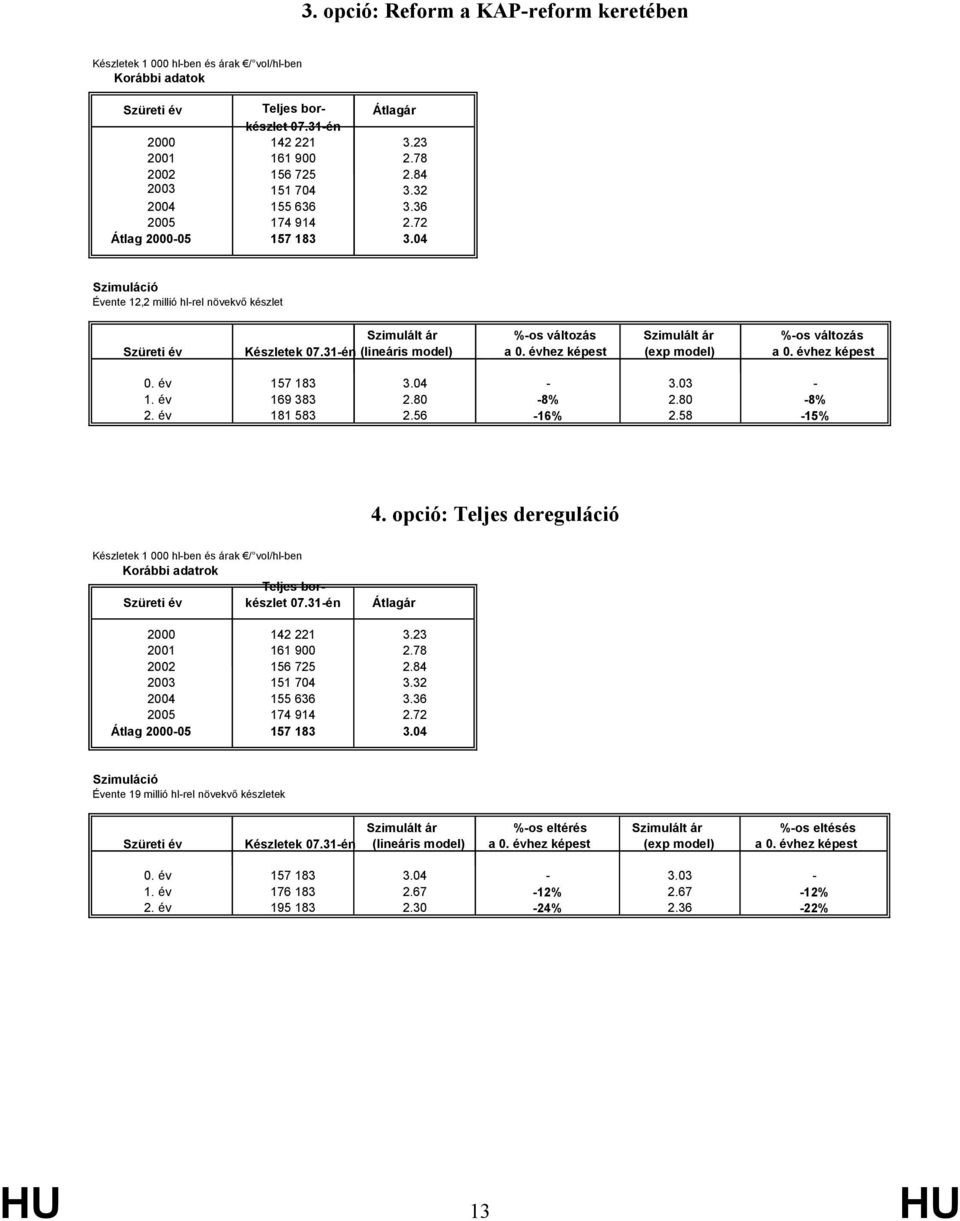 31-én (lineáris model) %-os változás a 0. évhez képest Szimulált ár (exp model) %-os változás a 0. évhez képest 0. év 157 183 3.04-3.03-1. év 169 383 2.80-8% 2.80-8% 2. év 181 583 2.56-16% 2.58-15% 4.