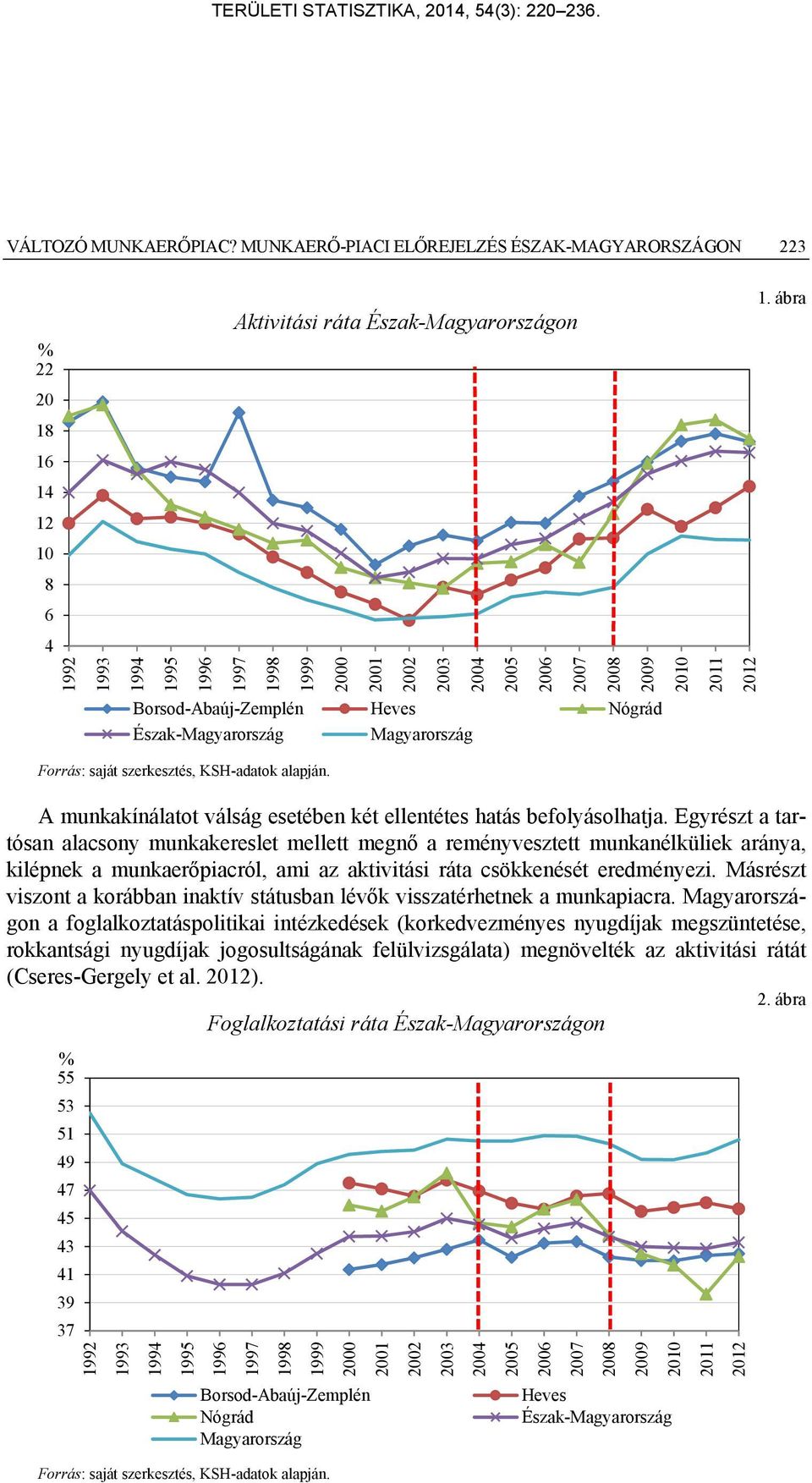 Forrás: saját szerkesztés, KSH-adatok alapján. A munkakínálatot válság esetében két ellentétes hatás befolyásolhatja.