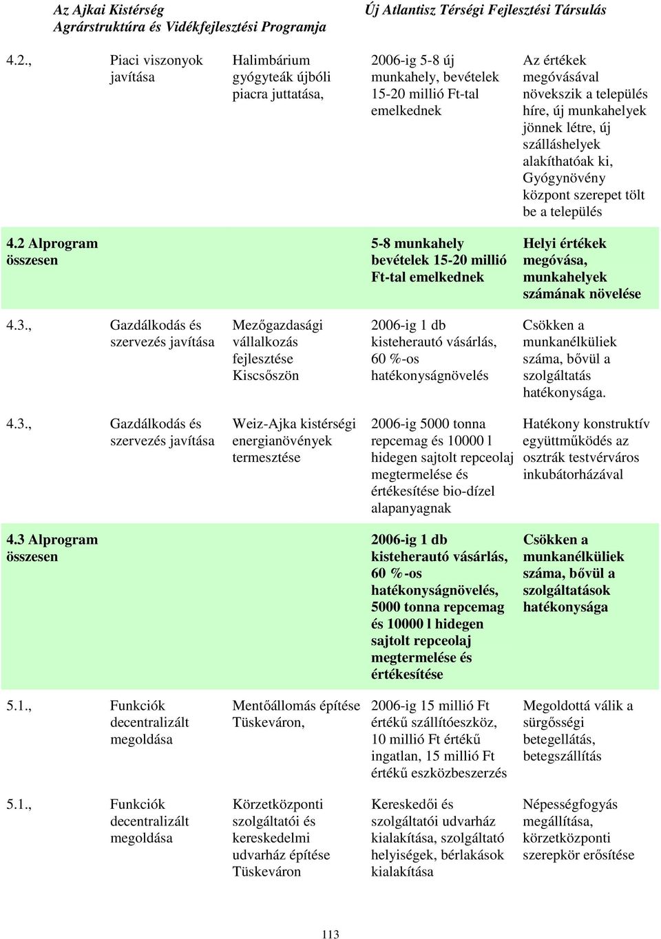 2 Alprogram összesen 5-8 munkahely bevételek 15-20 millió Ft-tal emelkednek Helyi értékek megóvása, munkahelyek számának növelése 4.3.