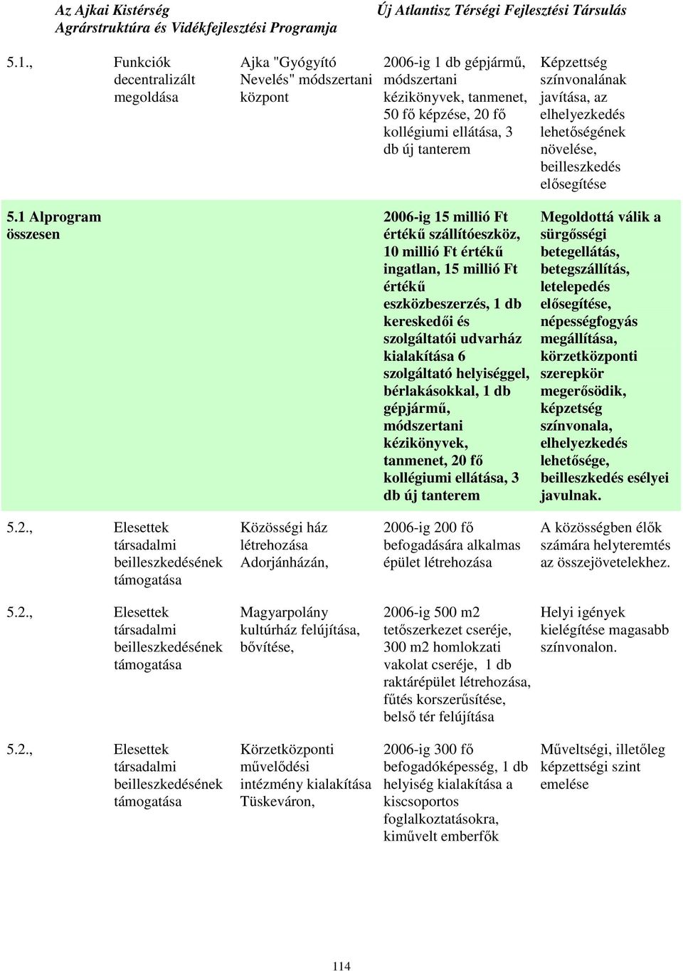 1 Alprogram összesen 2006-ig 15 millió Ft értékő szállítóeszköz, 10 millió Ft értékő ingatlan, 15 millió Ft értékő eszközbeszerzés, 1 db kereskedıi és szolgáltatói udvarház 6 szolgáltató helyiséggel,