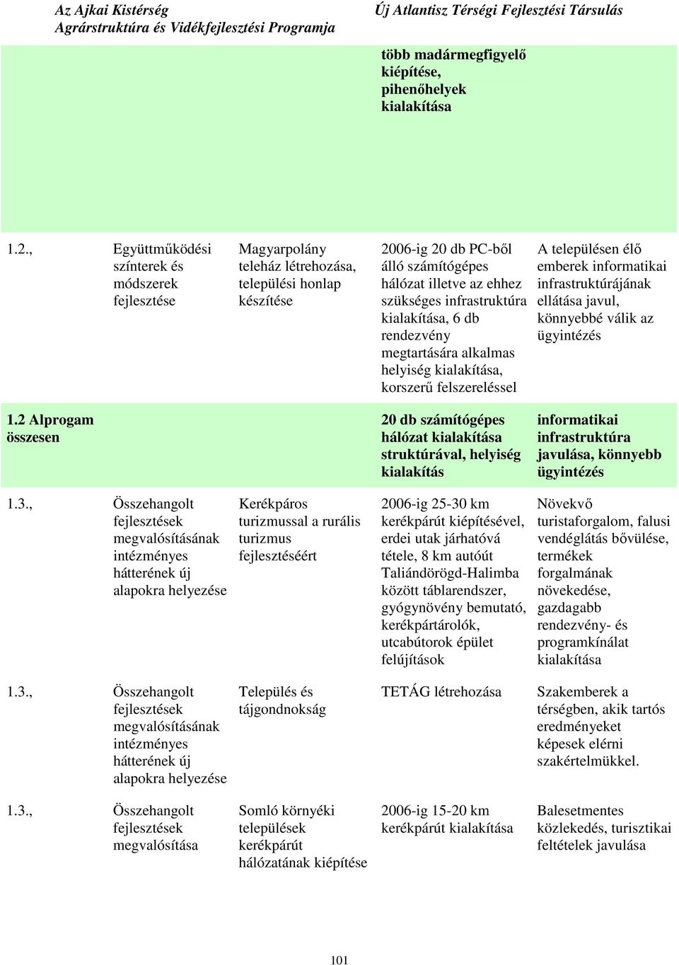 rendezvény megtartására alkalmas helyiség, korszerő felszereléssel A településen élı emberek informatikai infrastruktúrájának ellátása javul, könnyebbé válik az ügyintézés 1.