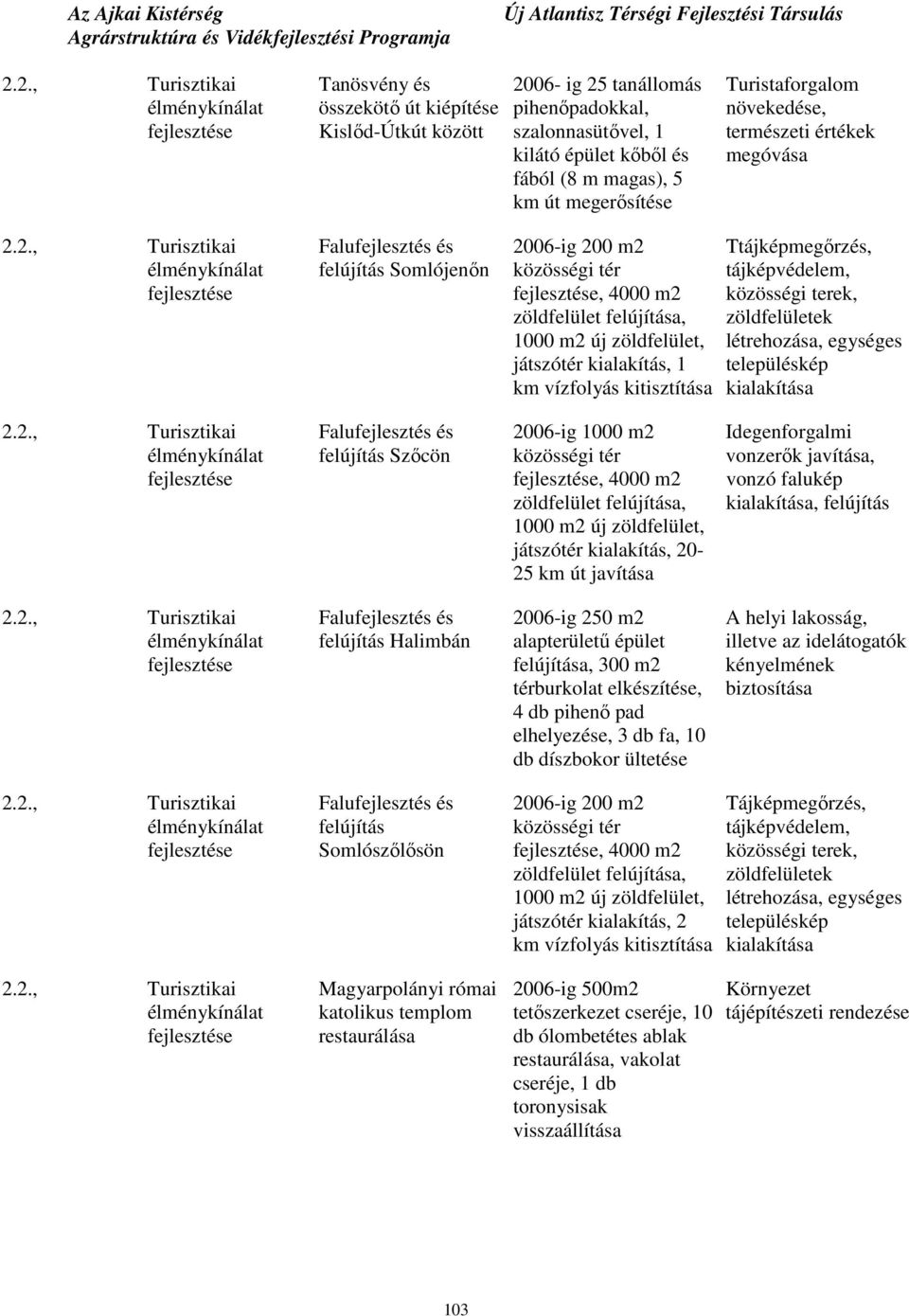 2., Turisztikai élménykínálat Falufejlesztés és felújítás Somlójenın 2006-ig 200 m2 közösségi tér, 4000 m2 zöldfelület felújítása, 1000 m2 új zöldfelület, játszótér kialakítás, 1 km vízfolyás