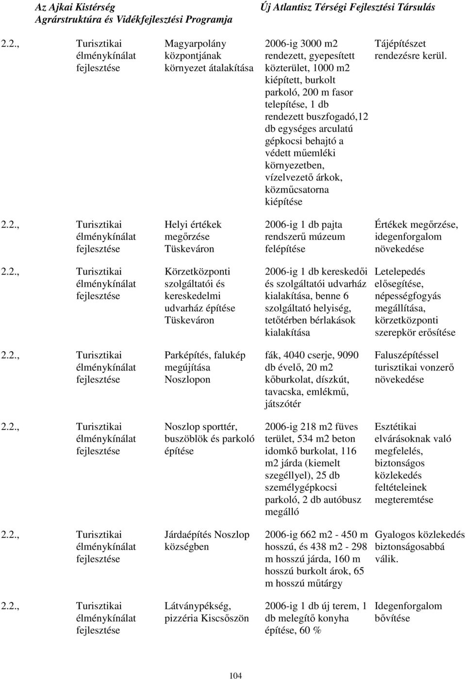 2., Turisztikai élménykínálat Körzetközponti szolgáltatói és kereskedelmi udvarház építése Tüskeváron 2006-ig 1 db kereskedıi és szolgáltatói udvarház, benne 6 szolgáltató helyiség, tetıtérben