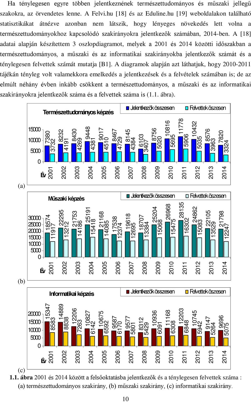 A [8] adatai alapján készítettem 3 oszlopdiagramot, melyek a 00 és 04 közötti időszakban a természettudományos, a műszaki és az informatikai szakirányokba jelentkezők számát és a ténylegesen