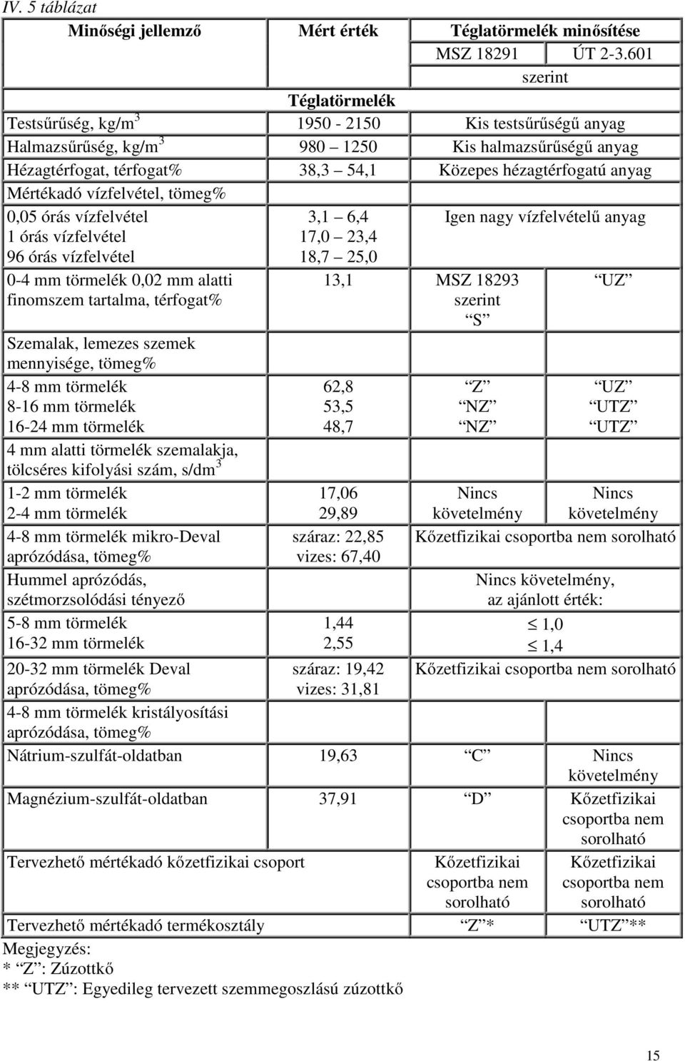 Mértékadó vízfelvétel, tömeg% 0,05 órás vízfelvétel 1 órás vízfelvétel 96 órás vízfelvétel 0-4 mm törmelék 0,02 mm alatti finomszem tartalma, térfogat% Szemalak, lemezes szemek mennyisége, tömeg% 4-8