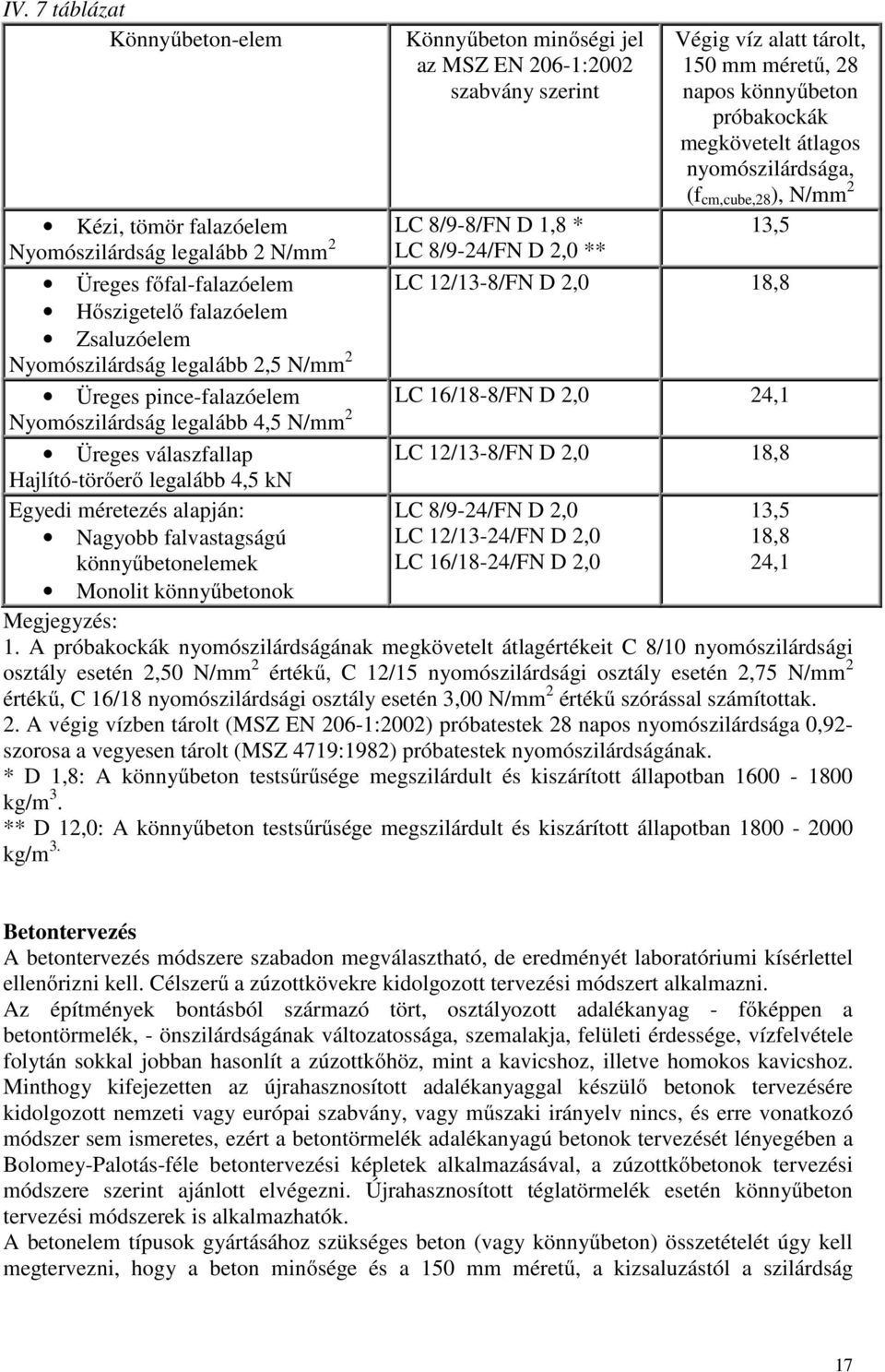 12/13-8/FN D 2,0 18,8 Hőszigetelő falazóelem Zsaluzóelem Nyomószilárdság legalább 2,5 N/mm 2 Üreges pince-falazóelem Nyomószilárdság legalább 4,5 N/mm 2 Üreges válaszfallap LC 12/13-8/FN D 2,0 18,8