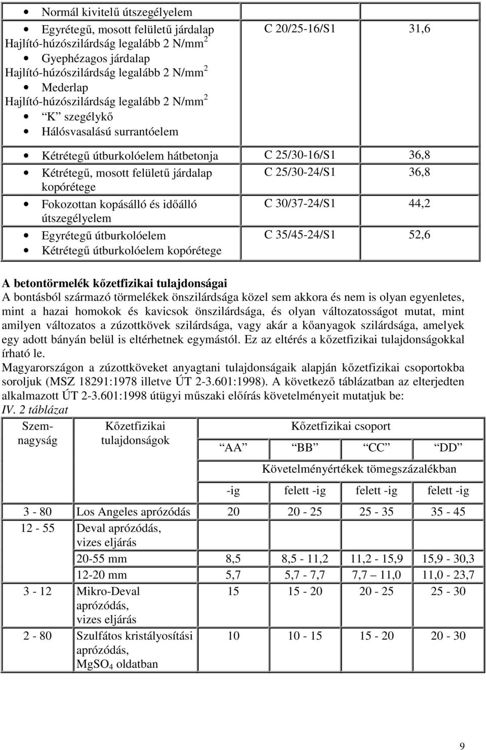 25/30-24/S1 36,8 kopórétege Fokozottan kopásálló és időálló C 30/37-24/S1 44,2 útszegélyelem Egyrétegű útburkolóelem C 35/45-24/S1 52,6 Kétrétegű útburkolóelem kopórétege A betontörmelék kőzetfizikai