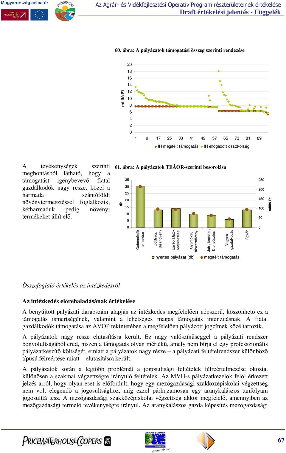 ábra: A pályázatok TEÁOR-szerinti besorolása db 35 3 25 2 15 1 5 25 2 15 1 5 millió Ft Gabonafélék termelése Zöldség, dísznövény Egyéb állatok tenyésztése Gyümölcs, fűszernövény Juh-, kecske-,