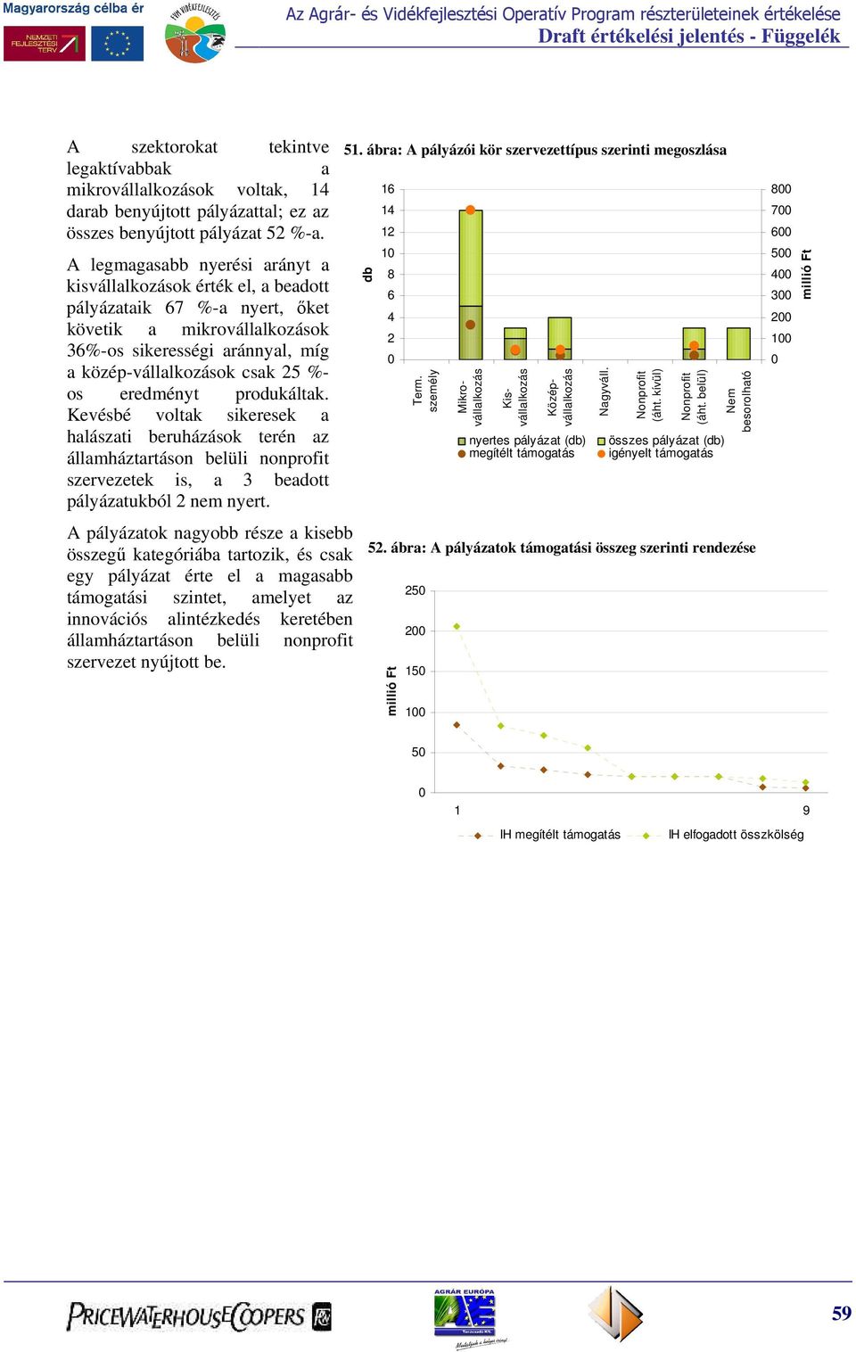 eredményt produkáltak. Kevésbé voltak sikeresek a halászati beruházások terén az államháztartáson belüli nonprofit szervezetek is, a 3 beadott pályázatukból 2 nem nyert.