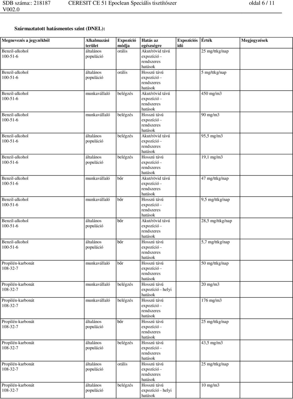 Akut/rövid távú munkavállaló b r munkavállaló belégzés helyi munkavállaló belégzés r belégzés orális belégzés helyi Expozíciós id Érték 25 mg/ttkg/nap 5 mg/ttkg/nap 450 mg/m3 90