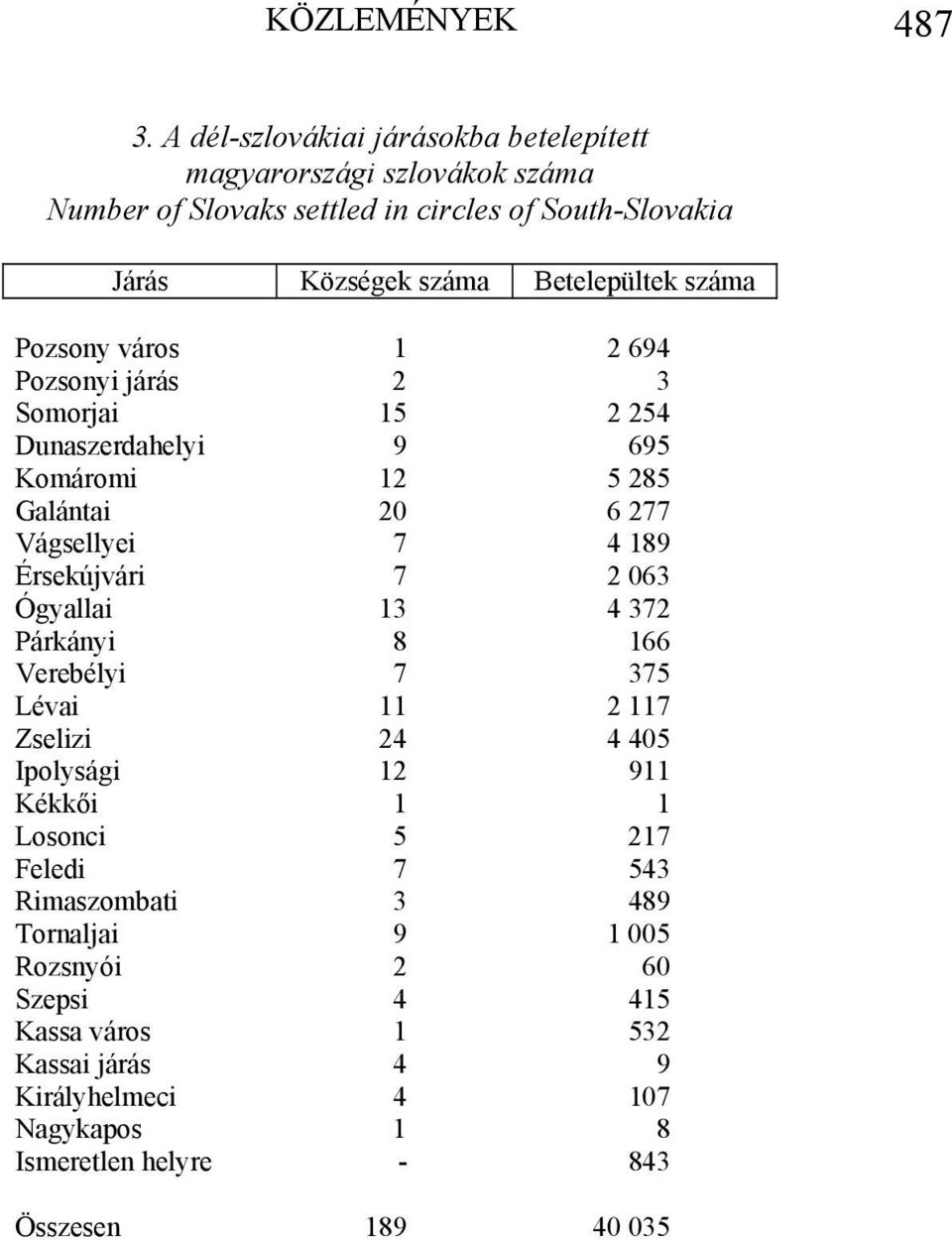 száma Pozsony város 1 2 694 Pozsonyi járás 2 3 Somorjai 15 2 254 Dunaszerdahelyi 9 695 Komáromi 12 5 285 Galántai 20 6 277 Vágsellyei 7 4 189 Érsekújvári 7 2 063