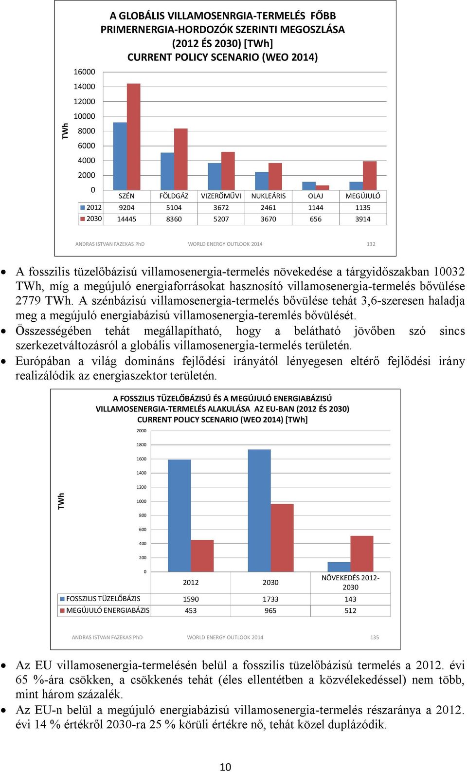 villamosenergia-termelés növekedése a tárgyidőszakban 10032 TWh, míg a megújuló energiaforrásokat hasznosító villamosenergia-termelés bővülése 2779 TWh.