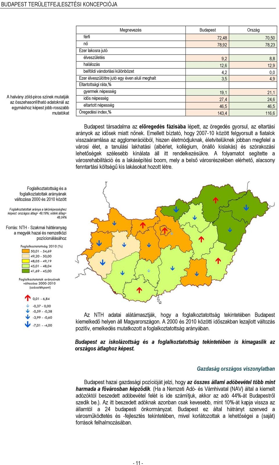 27,4 24,6 eltartott népesség 46,5 46,5 Öregedési index,% 143,4 116,6 Budapest társadalma az elöregedés fázisába lépett, az öregedés gyorsul, az eltartási arányok az idősek miatt nőnek.