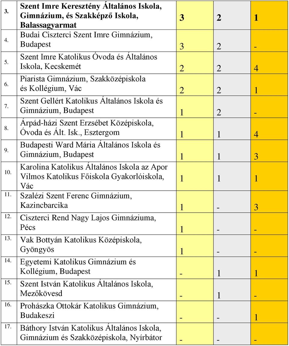 Árpád-házi Szent Erzsébet Középiskola, Óvoda és Ált. Isk., Esztergom 1 1 4 9. Budapesti Ward Mária Általános Iskola és Gimnázium, Budapest 1 1 3 Karolina Katolikus Általános Iskola az Apor 10.