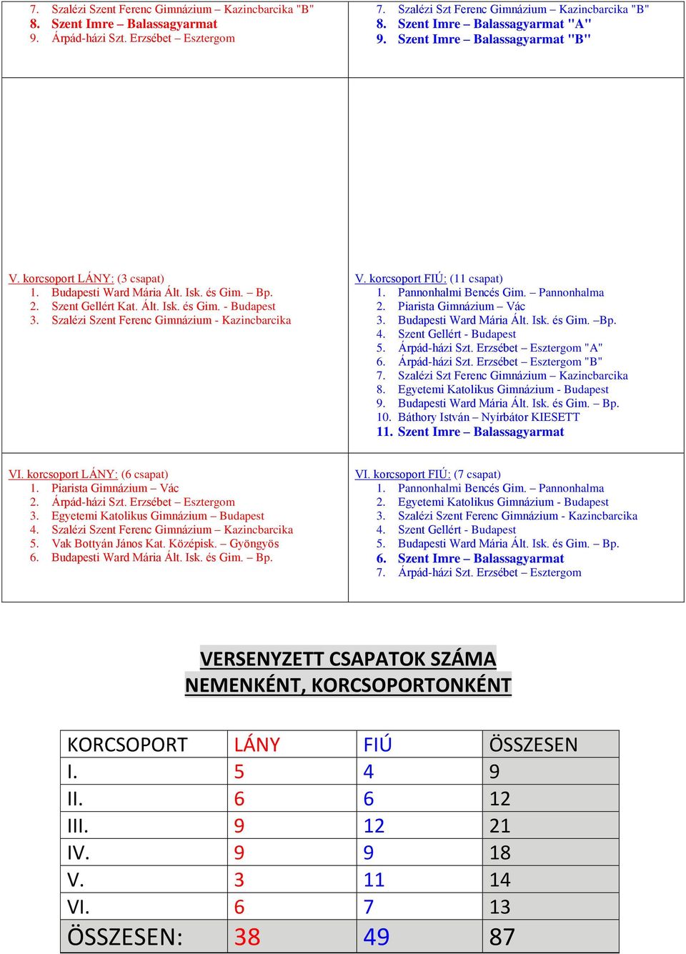 Szalézi Szent Ferenc Gimnázium - Kazincbarcika V. korcsoport FIÚ: (11 csapat) 1. Pannonhalmi Bencés Gim. Pannonhalma 2. Piarista Gimnázium Vác 3. Budapesti Ward Mária Ált. Isk. és Gim. Bp. 4.