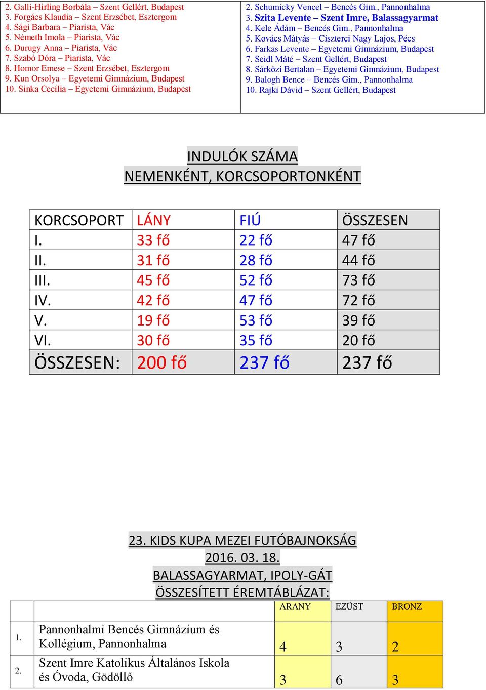 , Pannonhalma 3. Szita Levente Szent Imre, Balassagyarmat 4. Kele Ádám Bencés Gim., Pannonhalma 5. Kovács Mátyás Ciszterci Nagy Lajos, Pécs 6. Farkas Levente Egyetemi Gimnázium, Budapest 7.