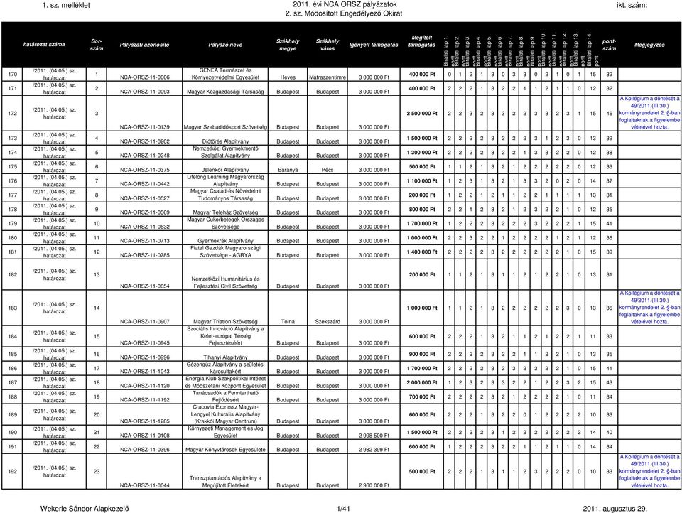 000 000 Ft Nemzetközi Gyermekmentő NCA-ORSZ-11-0248 Szolgálat Alapítvány Budapest Budapest 3 000 000 Ft NCA-ORSZ-11-0375 Jelenkor Alapítvány Baranya Pécs 3 000 000 Ft Lifelong Learning Magyarország