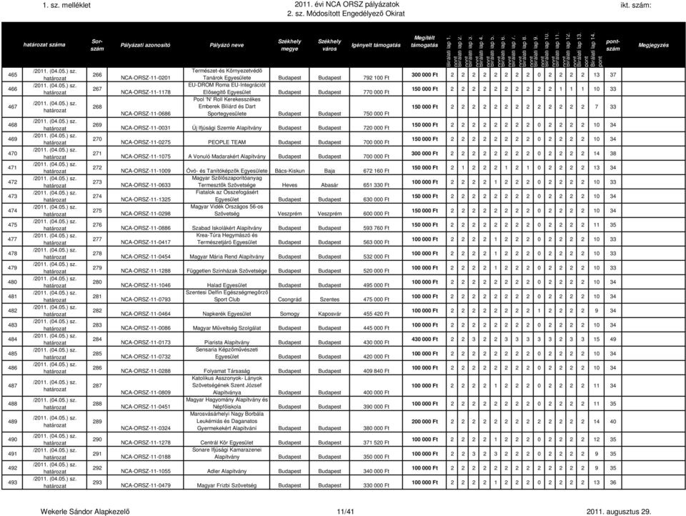 Egyesület Budapest Budapest 770 000 Ft Pool 'N' Roll Kerekesszékes Emberek Biliárd és Dart Sportegyesülete Budapest Budapest 750 000 Ft NCA-ORSZ-11-0031 Új Ifjúsági Szemle Alapítvány Budapest