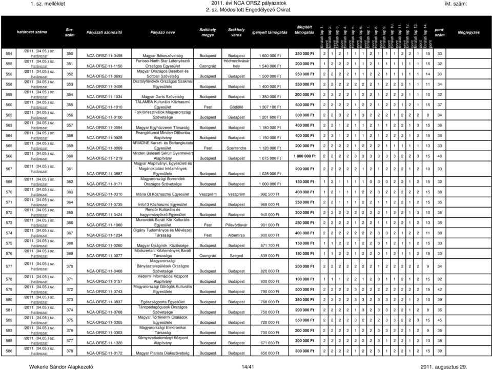 hely 1 540 000 Ft Magyar Országos Baseball és NCA-ORSZ-11-0693 Softball Szövetség Budapest Budapest 1 500 000 Ft Osztályfőnökök Országos Szakmai NCA-ORSZ-11-0406 Egyesülete Budapest Budapest 1 400