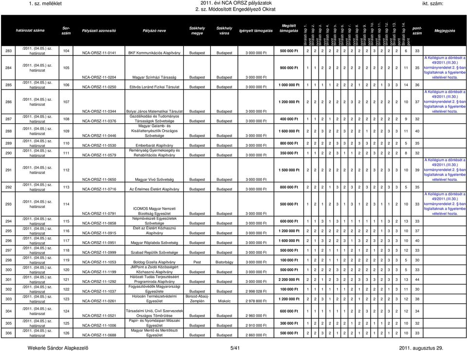 000 000 Ft NCA-ORSZ-11-0344 Bolyai János Matematikai Társulat Budapest Budapest 3 000 000 Ft Gazdálkodási és Tudományos NCA-ORSZ-11-0376 Társaságok Szövetsége Budapest Budapest 3 000 000 Ft Magyar