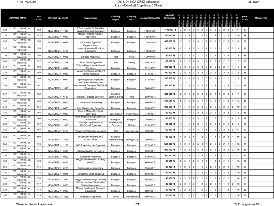 NCA-ORSZ-11-0184 Egyesülete Budapest Budapest 1 035 000 Ft NCA-ORSZ-11-0015 Ébredés Alapítvány Pest Pécel 1 000 000 Ft NCA-ORSZ-11-1237 Józan Babák Egyesület Pest Isaszeg 993 100 Ft Virágzó Magyar