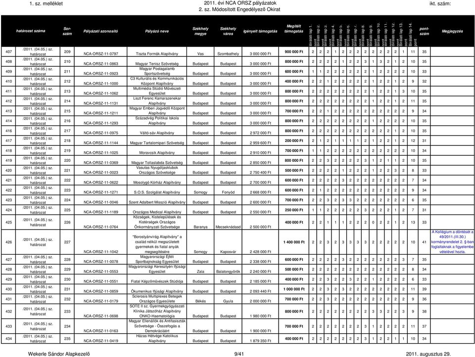 NCA-ORSZ-11-0923 Sportszövetség Budapest Budapest 3 000 000 Ft C3 Kulturális és Kommunikációs NCA-ORSZ-11-1000 Köz Alapítvány Budapest Budapest 3 000 000 Ft Multimédia Stúdió Művészeti