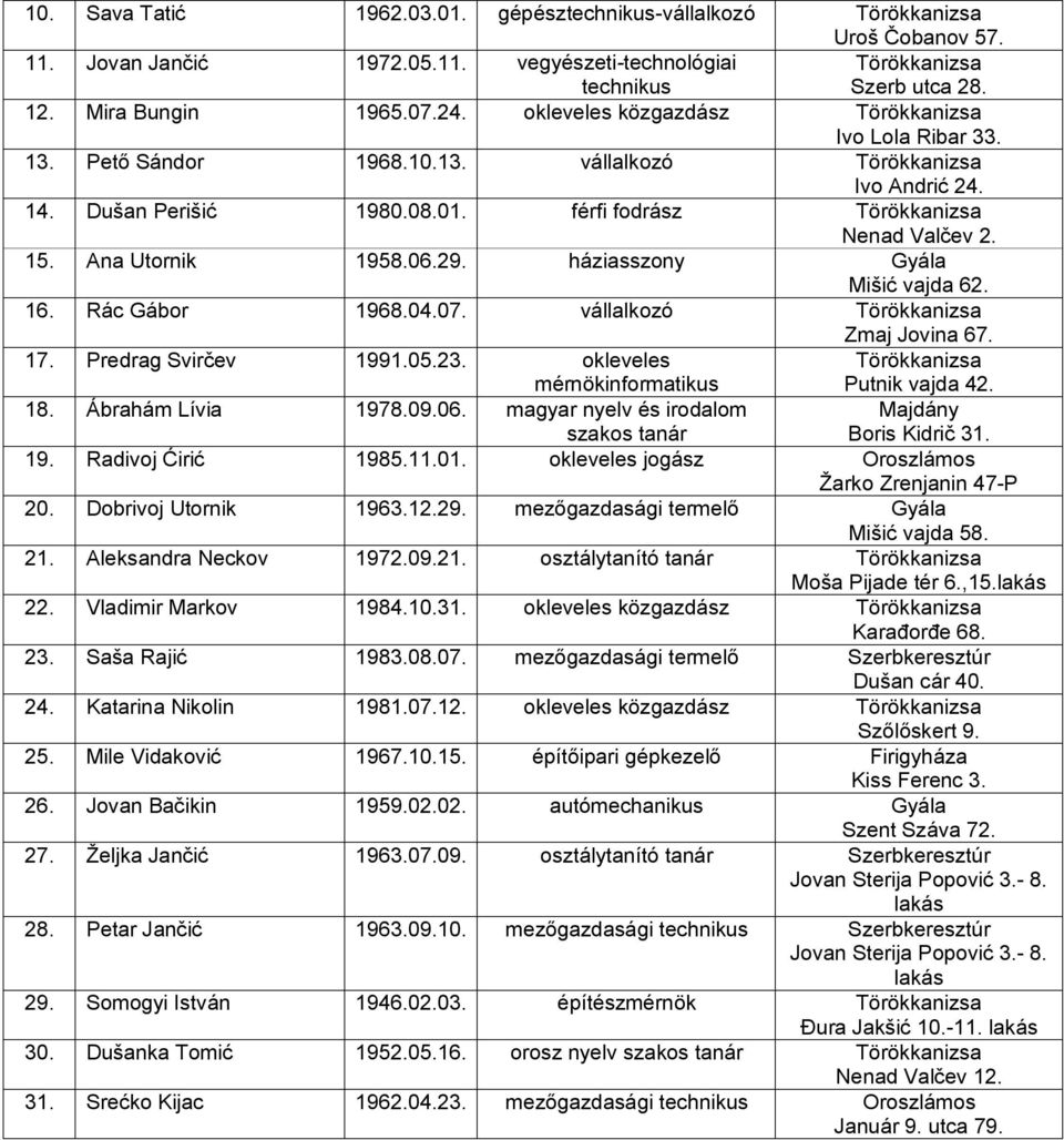 háziasszony Gyála Mišić vajda 62. 16. Rác Gábor 1968.04.07. vállalkozó Zmaj Jovina 67. 17. Predrag Svirčev 1991.05.23. okleveles informatikus Putnik vajda 42. 18. Ábrahám Lívia 1978.09.06.