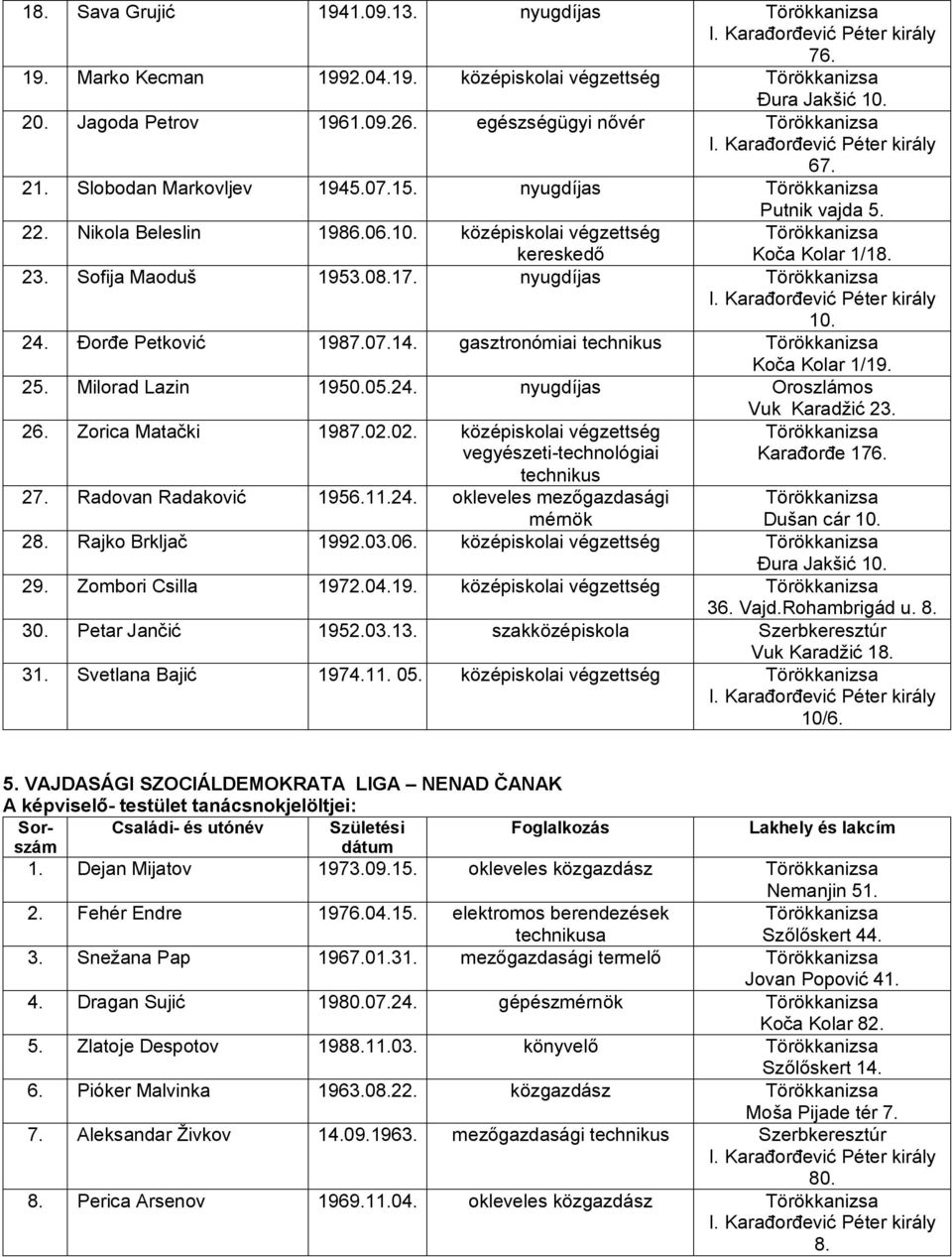 gasztronómiai technikus Koča Kolar 1/19. 25. Milorad Lazin 1950.05.24. nyugdíjas Oroszlámos Vuk Karadžić 23. 26. Zorica Matački 1987.02.