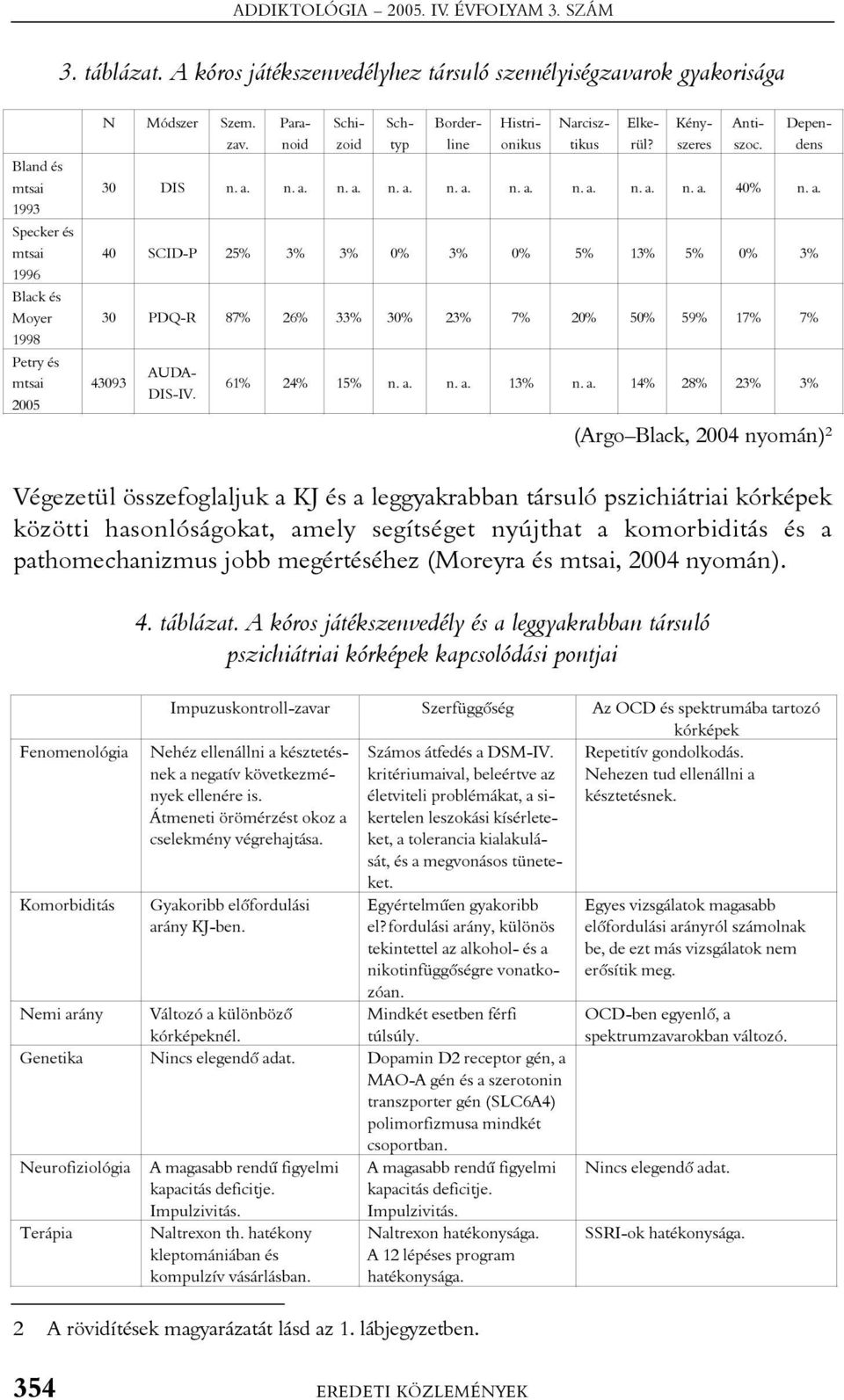 a. 40 SCID-P 25% 3% 3% 0% 3% 0% 5% 13% 5% 0% 3% 30 PDQ-R 87% 26% 33% 30% 23% 7% 20% 50% 59% 17% 7% 43093 Paranoid Schizoid Schtyp Borderline Histrionikus Narcisztikus Elkerül? Kényszeres Antiszoc.