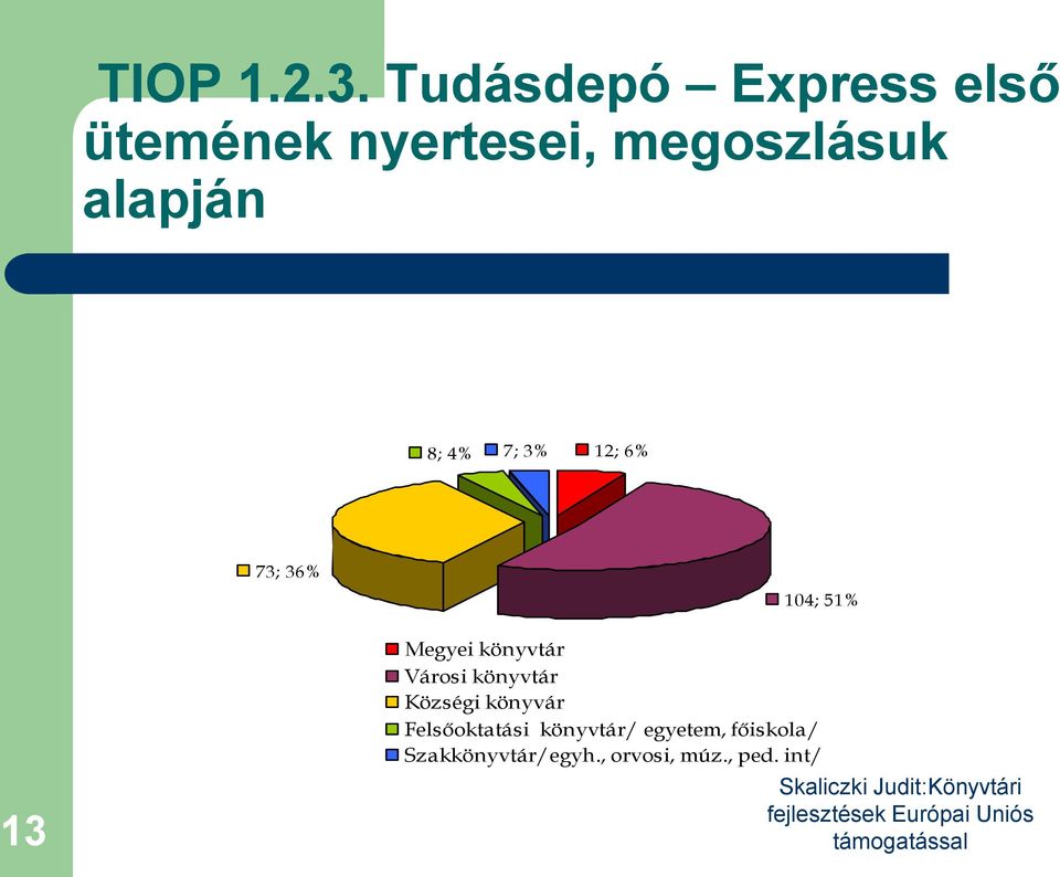 alapján 8; 4% 7; 3% 12; 6% 73; 36% 104; 51% 13 Megyei