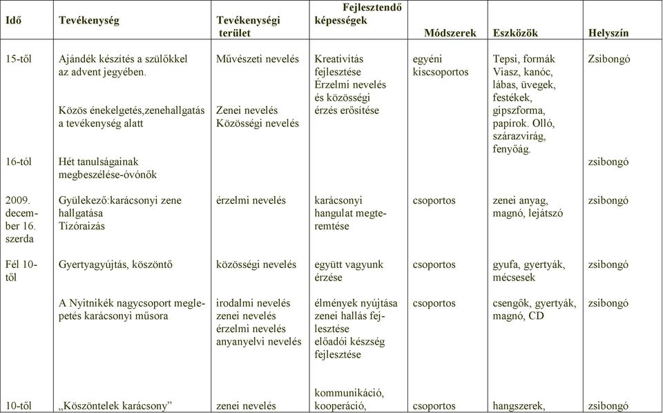 egyéni kis Tepsi, formák Viasz, kanóc, lábas, üvegek, festékek, gipszforma, papírok. Olló, szárazvirág, fenyőág. Zsibongó zsibongó 2009. december 16.