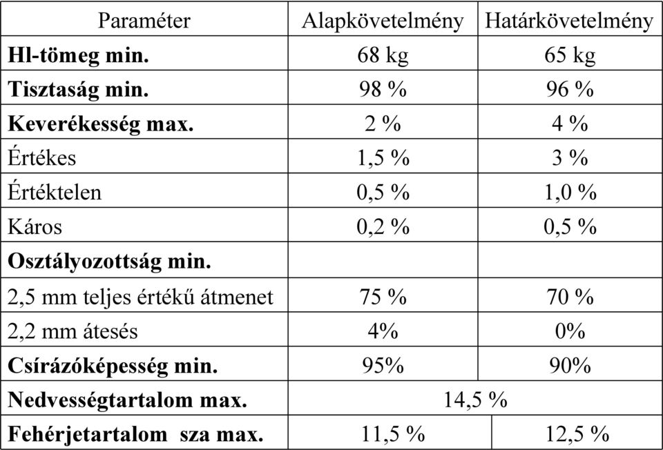 2,5 mm teljes értékű átmenet 2,2 mm átesés Csírázóképesség min. Nedvességtartalom max.