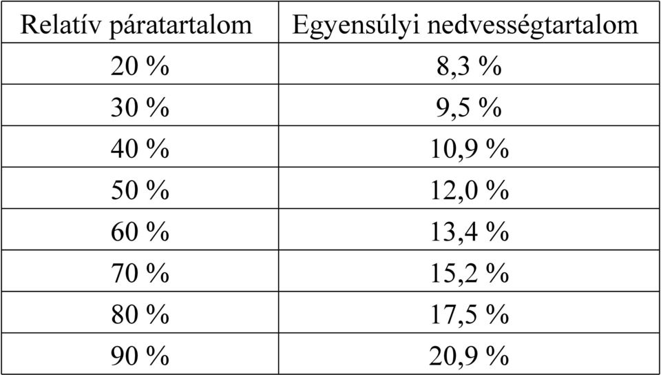 nedvességtartalom 8,3 % 9,5 % 10,9