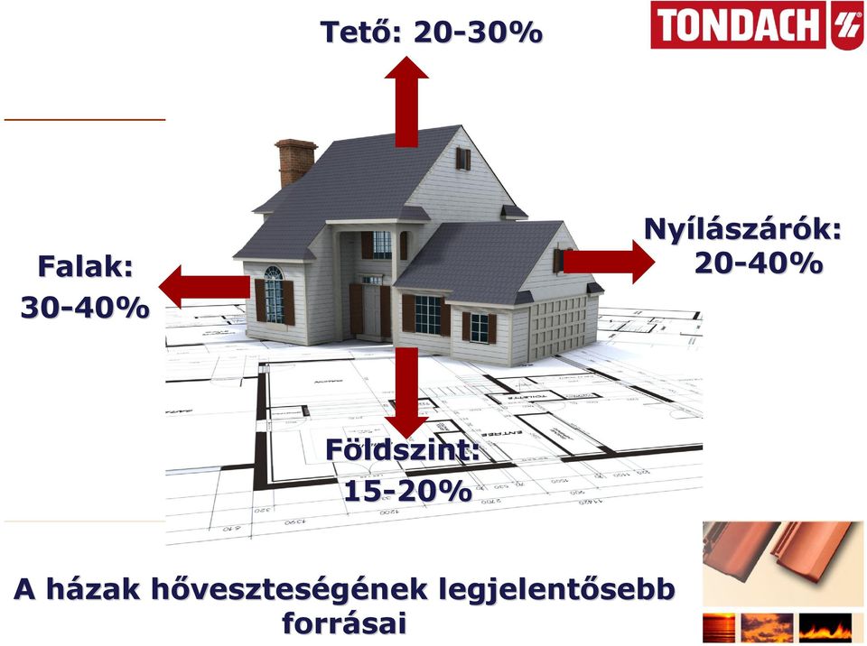 Földszint: 15-20% A házak h