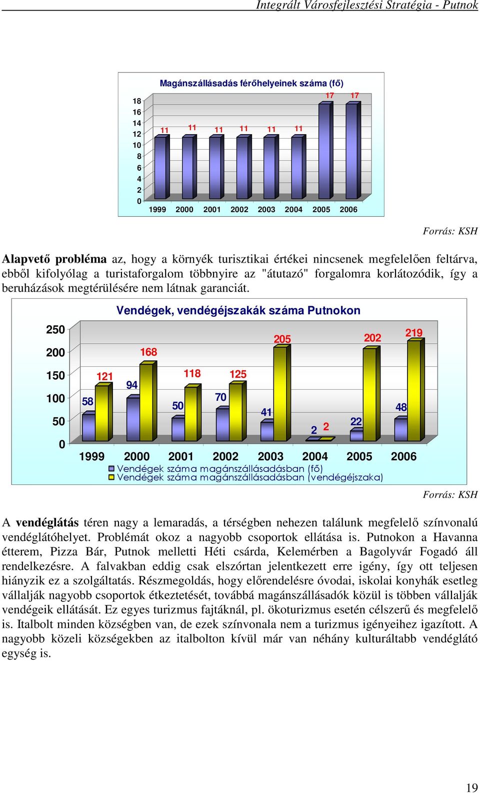 250 200 150 100 50 0 58 121 Vendégek, vendégéjszakák száma Putnokon 94 168 50 118 70 125 41 205 2 2 22 202 1999 2000 2001 2002 2003 2004 2005 2006 Vendégek száma magánszállásadásban (fő) Vendégek