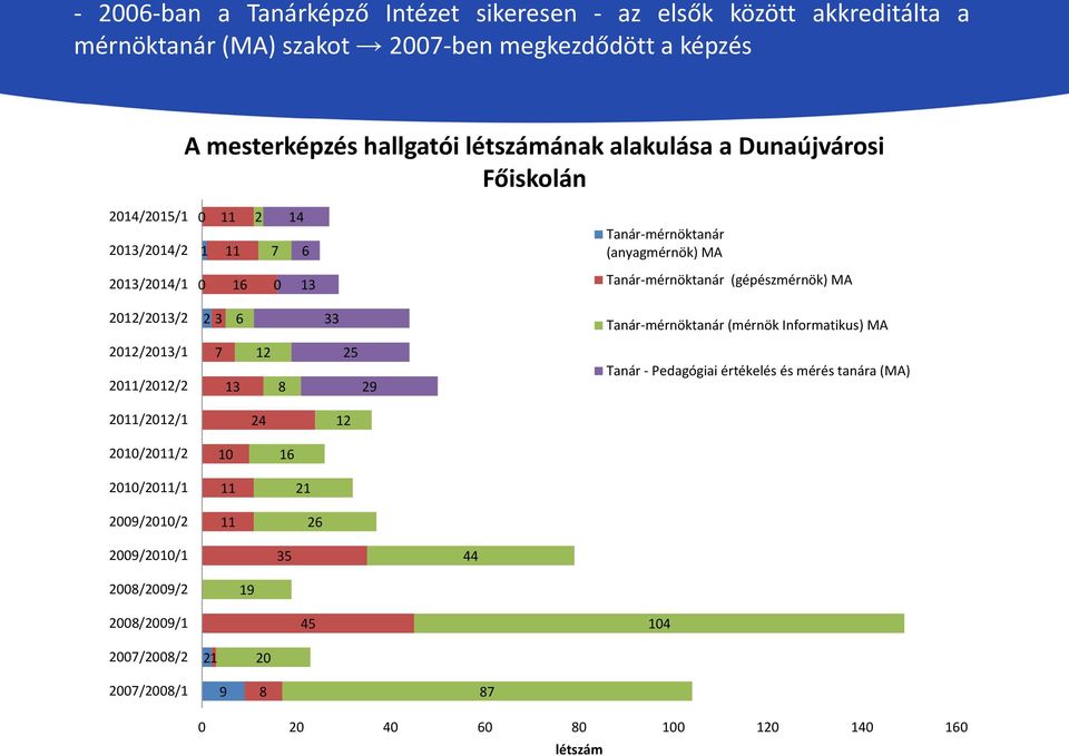 2012/2013/2 2 3 6 33 Tanár-mérnöktanár (mérnök Informatikus) MA 2012/2013/1 2011/2012/2 7 13 12 8 25 29 Tanár - Pedagógiai értékelés és mérés tanára (MA) 2011/2012/1 24 12