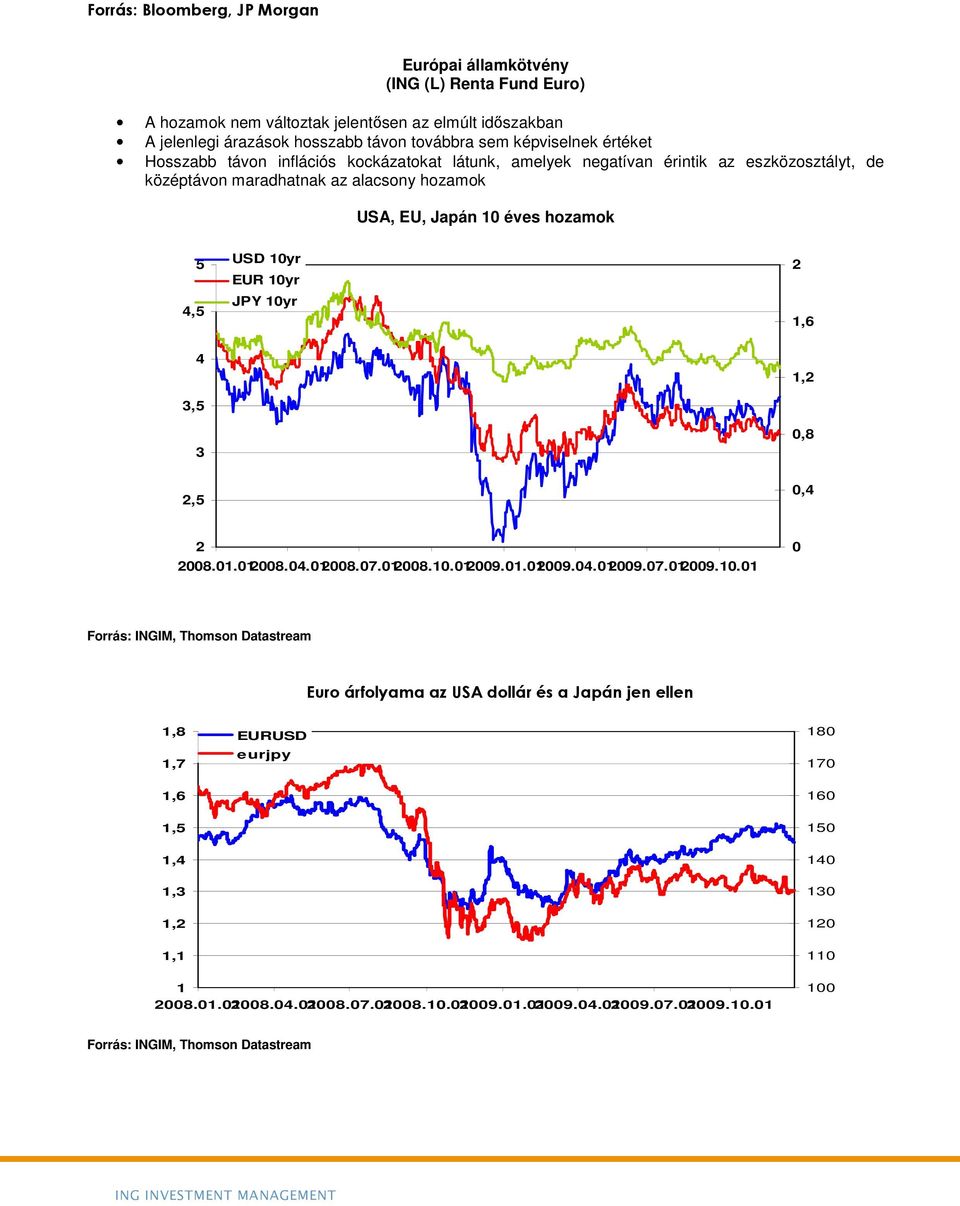 JPY 10yr 2 1,6 4 3,5 3 1,2 0,8 2,5 0,4 2 2008.01.012008.04.012008.07.012008.10.012009.01.012009.04.012009.07.012009.10.01 0 Forrás: INGIM, Thomson Datastream Euro árfolyama az USA dollár és a Japán jen ellen 1,8 1,7 EURUSD eurjpy 180 170 1,6 160 1,5 150 1,4 140 1,3 130 1,2 120 1,1 110 1 2008.