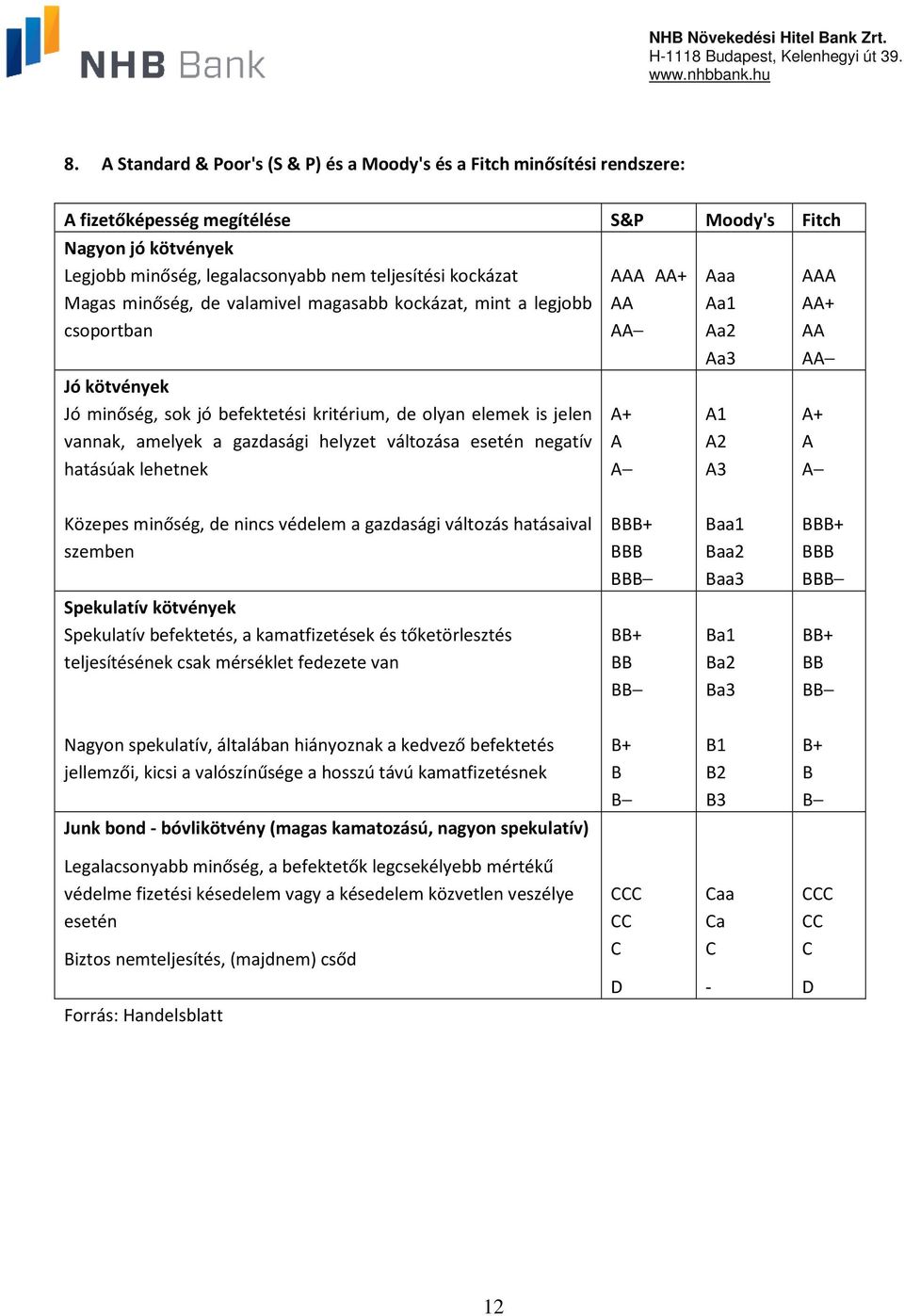 esetén negatív hatásúak lehetnek AAA AA+ AA AA A+ A A Aaa Aa1 Aa2 Aa3 A1 A2 A3 AAA AA+ AA AA A+ A A Közepes minőség, de nincs védelem a gazdasági változás hatásaival szemben BBB+ BBB BBB Baa1 Baa2