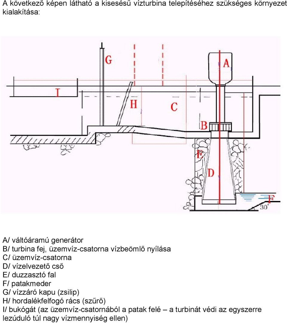 vízelvezető cső E/ duzzasztó fal F/ patakmeder G/ vízzáró kapu (zsilip) H/ hordalékfelfogó rács