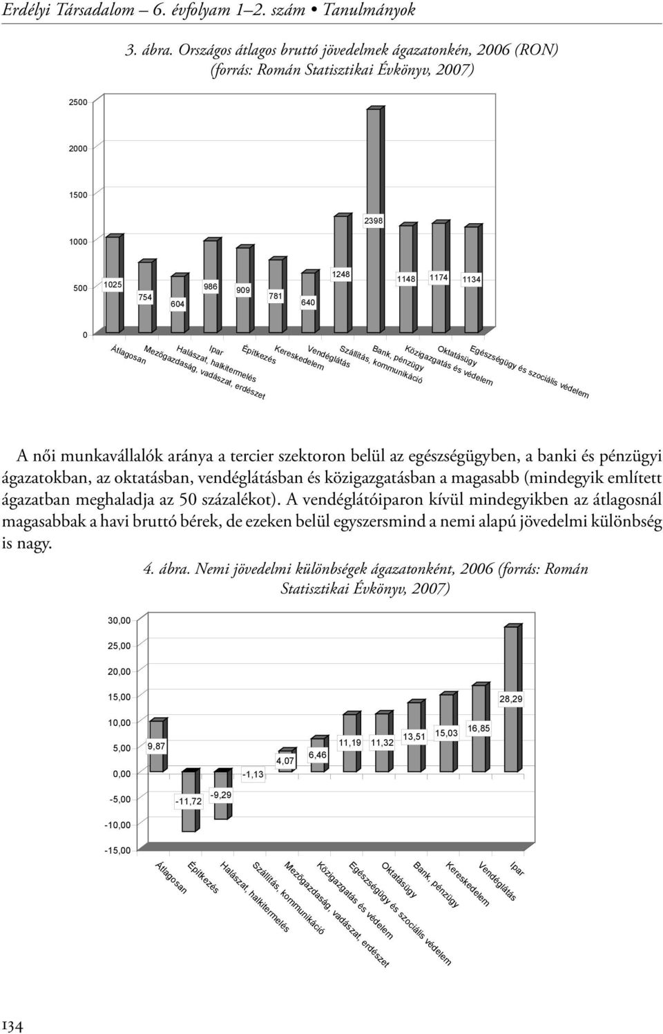 500 1025 754 604 986 909 781 640 1248 1148 1174 1134 Átlagosan Építkezés Ipar Halászat, halkitermelés Mezőgazdaság, vadászat, erdészet Bank, pénzügy Szállítás, kommunikáció Vendéglátás Kereskedelem