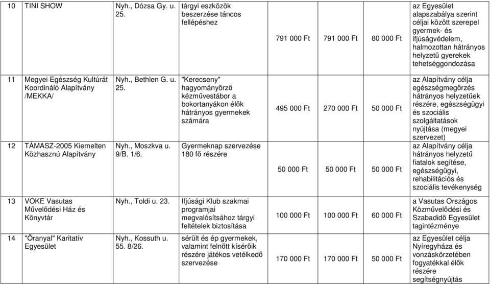 gyerekek tehetséggondozása 11 Megyei Egészség Kultúrát Koordináló Alapítvány /MEKKA/ 12 TÁMASZ-2005 Kiemelten Közhasznú Alapítvány Nyh., Bethlen G. u. 25. Nyh., Moszkva u. 9/B. 1/6.