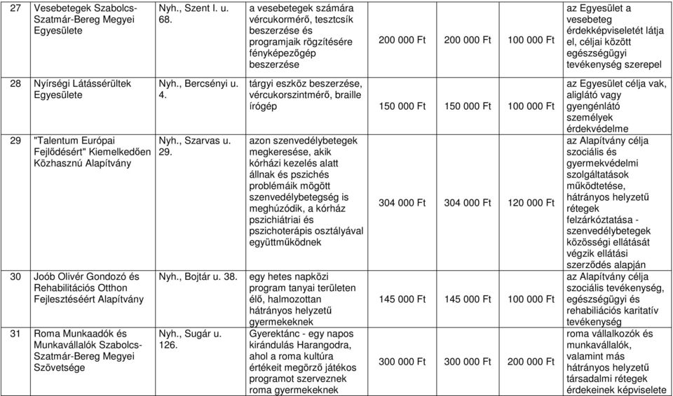 céljai között egészségügyi tevékenység szerepel 28 Nyírségi Látássérültek Egyesülete 29 "Talentum Európai Fejlődésért" Kiemelkedően Közhasznú Alapítvány 30 Joób Olivér Gondozó és Rehabilitációs