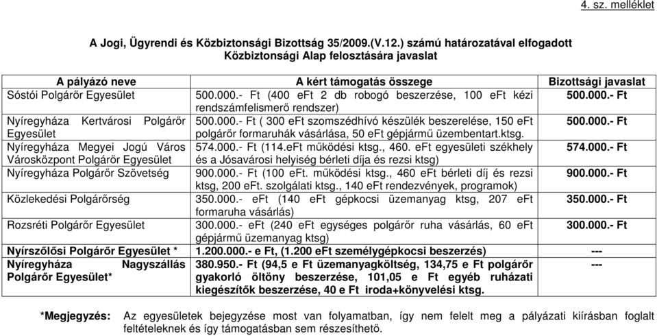 - Ft (400 eft 2 db robogó beszerzése, 100 eft kézi 500.000.- Ft rendszámfelismerő rendszer) Nyíregyháza Kertvárosi Polgárőr 500.000.- Ft ( 300 eft szomszédhívó készülék beszerelése, 150 eft 500.000.- Ft Egyesület polgárőr formaruhák vásárlása, 50 eft gépjármű üzembentart.