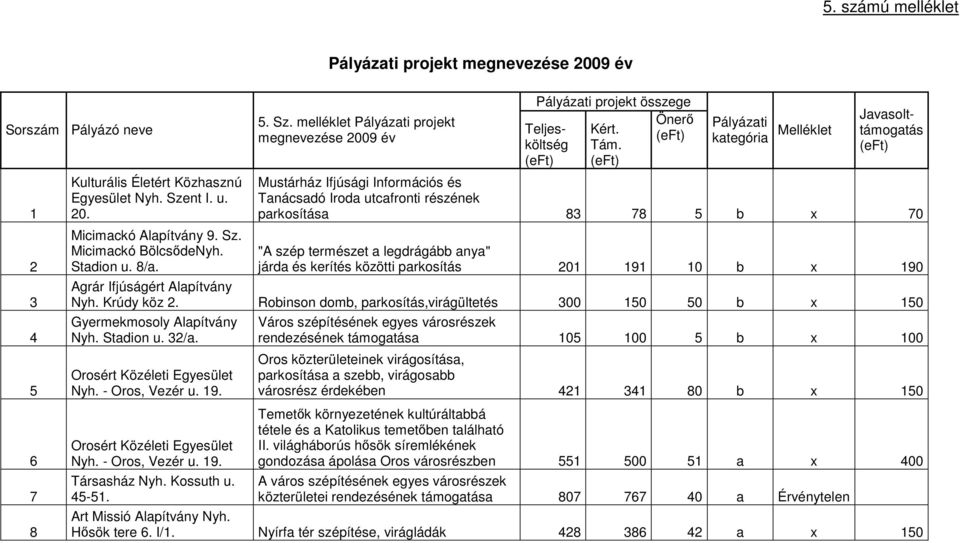 (eft) Pályázati kategória Melléklet Javasolttámogatás (eft) Mustárház Ifjúsági Információs és Tanácsadó Iroda utcafronti részének parkosítása 83 78 5 b x 70 "A szép természet a legdrágább anya" járda