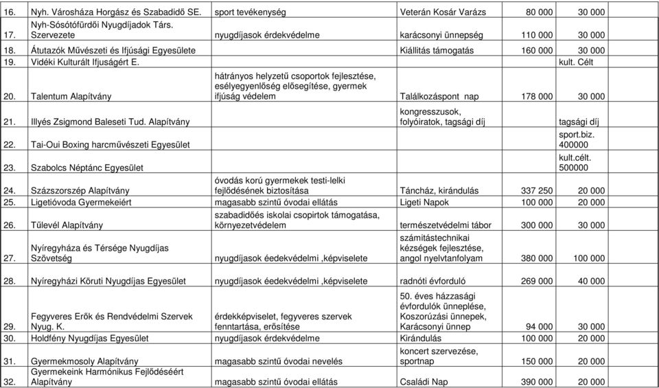 Célt 20. Talentum Alapítvány 21. Illyés Zsigmond Baleseti Tud. Alapítvány 22.