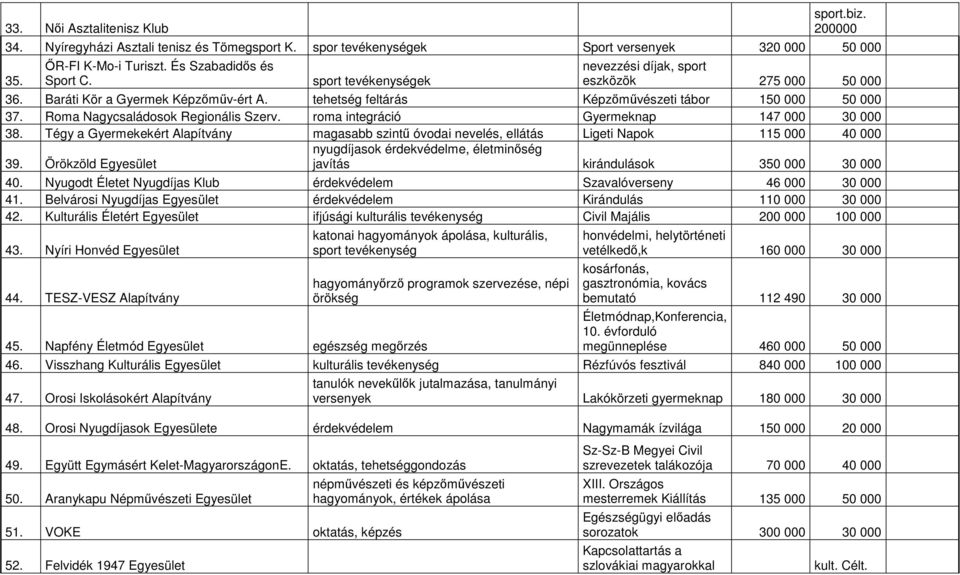 Roma Nagycsaládosok Regionális Szerv. roma integráció Gyermeknap 147 000 30 000 38. Tégy a Gyermekekért Alapítvány magasabb szintű óvodai nevelés, ellátás Ligeti Napok 115 000 40 000 39.