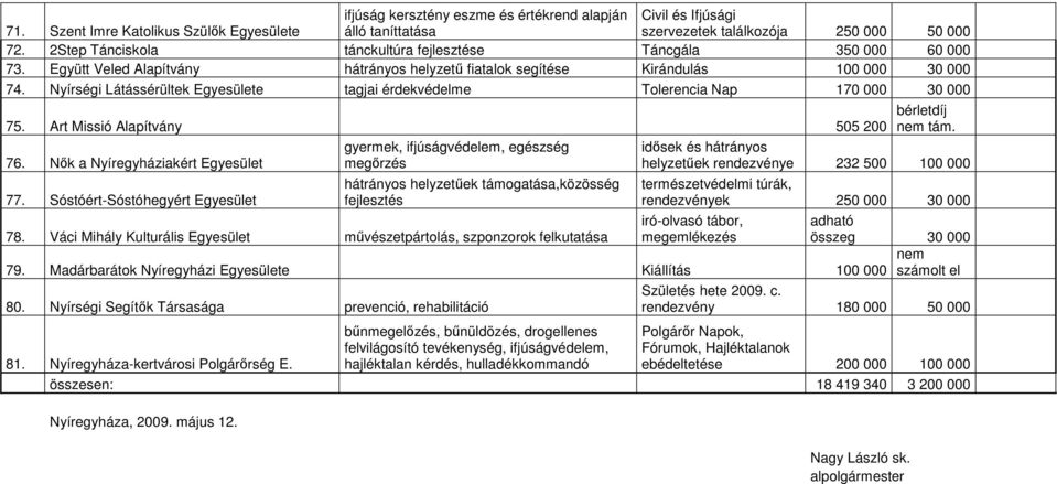 Nyírségi Látássérültek Egyesülete tagjai érdekvédelme Tolerencia Nap 170 000 30 000 75. Art Missió Alapítvány 505 200 76.